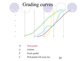 Grading curves
          100


           80
% Finer




           60


           40


           20


            0
           0.0001       0.001    0.01        0.1         1        10   100
                                  Particle size (mm)
                    W       Well graded
                    U       Uniform
                    P       Poorly graded
                    C       Well graded with some clay
                                                             24
 