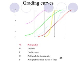 Grading curves
          100


           80
% Finer




           60


           40


           20


            0
           0.0001       0.001     0.01        0.1          1           10   100
                                  Particle size (mm)
                    W       Well graded
                    U       Uniform
                    P       Poorly graded
                    C       Well graded with some clay
                                                                  25
                    F       Well graded with an excess of fines
 