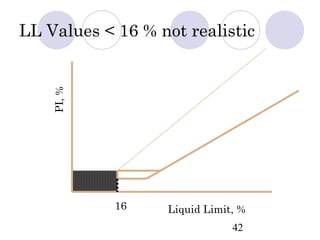 LL Values < 16 % not realistic
    PI, %




            16    Liquid Limit, %
                              42
 