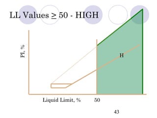 LL Values > 50 - HIGH
  PI, %




                                      H




          Liquid Limit, %   50

                                 43
 