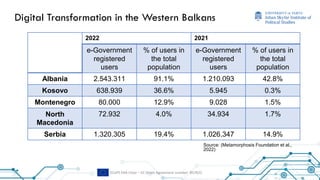 ECePS ERA Chair – EC Grant Agreement number: 857622
Digital Transformation in the Western Balkans
2022 2021
e-Government
registered
users
% of users in
the total
population
e-Government
registered
users
% of users in
the total
population
Albania 2.543.311 91.1% 1.210.093 42.8%
Kosovo 638.939 36.6% 5.945 0.3%
Montenegro 80.000 12.9% 9.028 1.5%
North
Macedonia
72.932 4.0% 34.934 1.7%
Serbia 1.320.305 19.4% 1.026.347 14.9%
Source: (Metamorphosis Foundation et al.,
2022)
 
