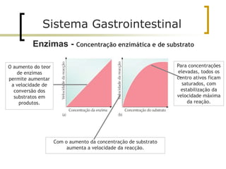 Com o aumento da concentração de substrato
aumenta a velocidade da reacção.
Para concentrações
elevadas, todos os
centro ativos ficam
saturados, com
estabilização da
velocidade máxima
da reação.
O aumento do teor
de enzimas
permite aumentar
a velocidade de
conversão dos
substratos em
produtos.
Sistema Gastrointestinal
Enzimas - Concentração enzimática e de substrato
 