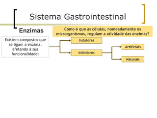 Como é que as células, nomeadamente os
microrganismos, regulam a atividade das enzimas?
Existem compostos que
se ligam à enzima,
afetando a sua
funcionalidade:
Naturais
Artificiais
Inibidores
Indutores
Sistema Gastrointestinal
Enzimas
 