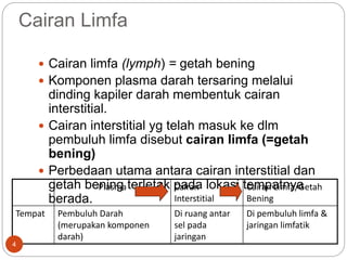 Cairan Limfa
 Cairan limfa (lymph) = getah bening
 Komponen plasma darah tersaring melalui
dinding kapiler darah membentuk cairan
interstitial.
 Cairan interstitial yg telah masuk ke dlm
pembuluh limfa disebut cairan limfa (=getah
bening)
 Perbedaan utama antara cairan interstitial dan
getah bening terletak pada lokasi tempatnya
berada.
Plasma Cairan
Interstitial
Cairan Limfa/Getah
Bening
Tempat Pembuluh Darah
(merupakan komponen
darah)
Di ruang antar
sel pada
jaringan
Di pembuluh limfa &
jaringan limfatik
4
 
