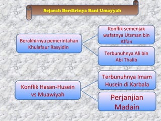 Berakhirnya pemerintahan
Khulafaur Rasyidin
Konflik Hasan-Husein
vs Muawiyah
Konflik semenjak
wafatnya Utsman bin
Affan
Terbunuhnya Ali bin
Abi Thalib
Terbunuhnya Imam
Husein di Karbala
Perjanjian
Madain
Sejarah Berdirinya Bani Umayyah
 