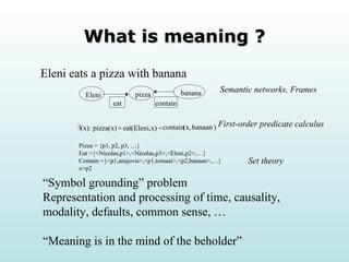 What is meaning ? Eleni eats a pizza with banana Pizza = {p1, p2, p3, …} Eat ={<Nicolas,p1>,<Nicolas,p3>,<Eleni,p2>,…} Contain ={<p1,ansjovis>,<p1,tomaat>,<p2,banaan>,…} x=p2 Semantic networks, Frames First-order predicate calculus Set theory Eleni banana pizza eat contain  (x): pizza(x)   eat (Eleni,x)   contain  (x, banaan ) “ Symbol grounding” problem Representation and processing of time, causality, modality, defaults, common sense, … “ Meaning is in the mind of the beholder” 