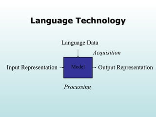 Language Technology Language Data Model Input Representation Output Representation  Acquisition  Processing 