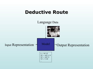 Deductive Route Language  Data Model Input  Representation Output Representation  S -> NP VP NP -> ART A N NP -> ART N VP -> V NP ... 