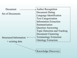 Document Set of Documents Author Recognition Document Dating Language Identification Text Categorization Information Extraction Summarization Question Answering Topic Detection and Tracking Document Clustering Terminology Extraction Ontology Extraction Structured Information Knowledge Discovery + existing data 