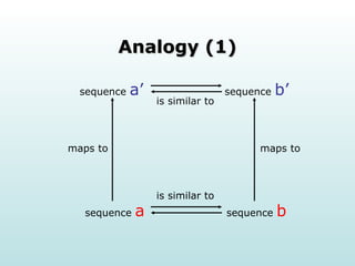 Analogy (1) sequence  a sequence  b sequence  b’ sequence  a’ is similar to is similar to maps to maps to 