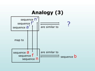 Analogy (3) sequence  n sequence  b ? are similar to are similar to map to sequence  a sequence  f sequence  a’ sequence  n’ sequence  f’ 