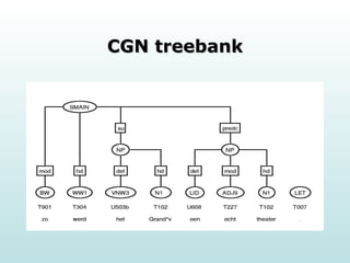 CGN treebank 