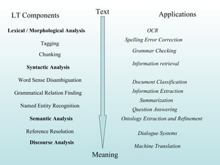 Text Meaning LT Components Applications Lexical / Morphological Analysis Syntactic Analysis Semantic Analysis Discourse Analysis Tagging Chunking Word Sense Disambiguation Grammatical Relation Finding Named Entity Recognition Reference Resolution OCR Spelling Error Correction Grammar Checking Information retrieval Information Extraction Summarization Machine Translation Document Classification Ontology Extraction and Refinement Question Answering Dialogue Systems 