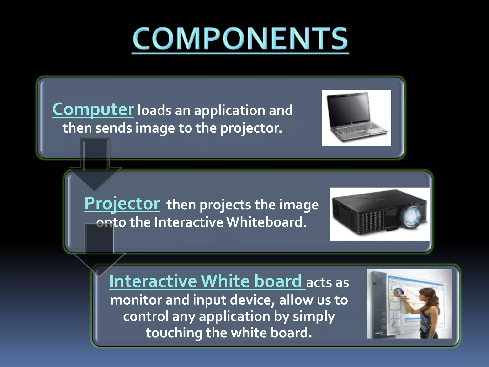 Computer loads an application and
then sends image to the projector.

Projector

then projects the image
onto the Interactive Whiteboard.

Interactive White board acts as
monitor and input device, allow us to
control any application by simply
touching the white board.

 