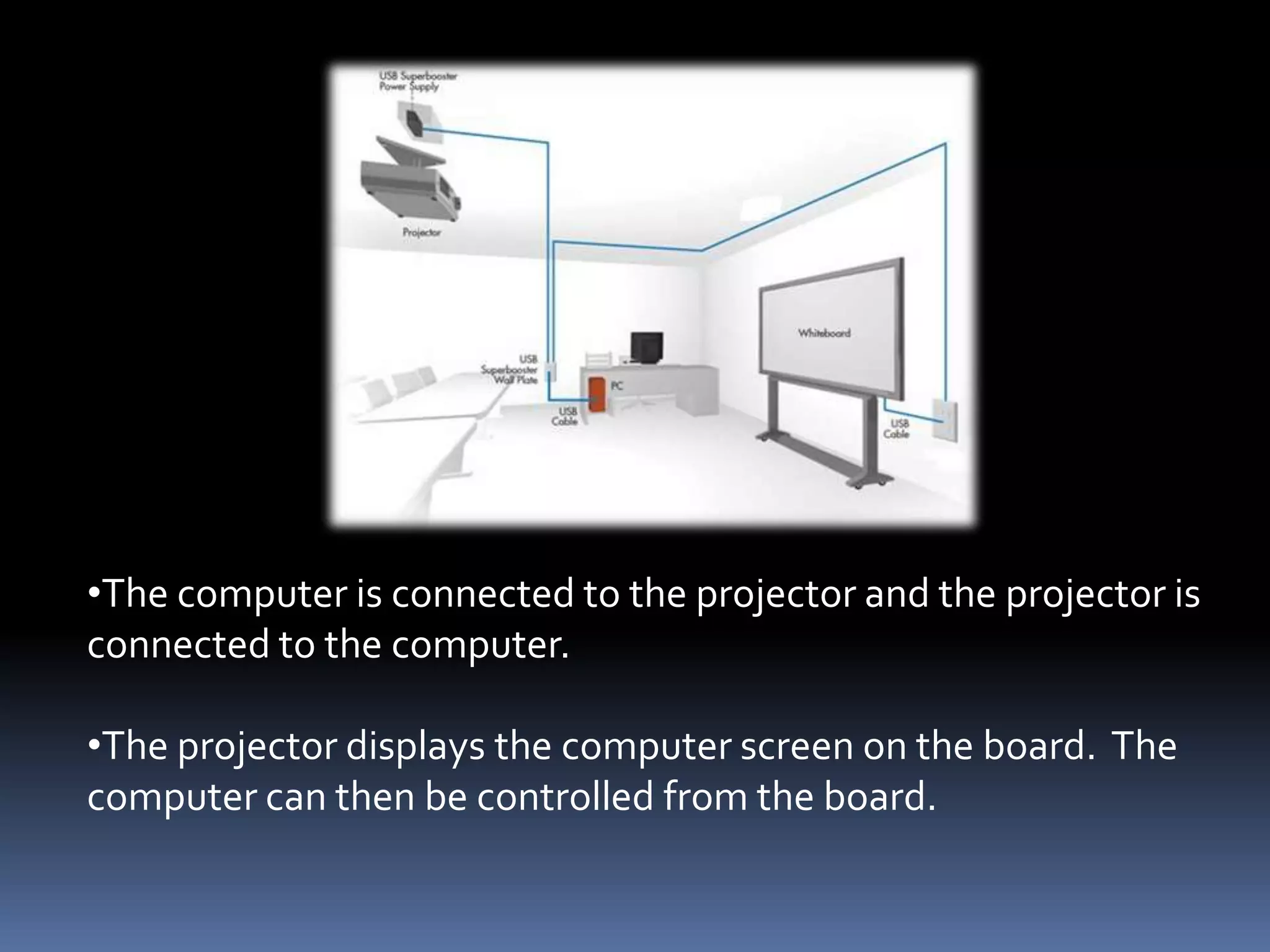 •The computer is connected to the projector and the projector is
connected to the computer.

•The projector displays the computer screen on the board. The
computer can then be controlled from the board.

 