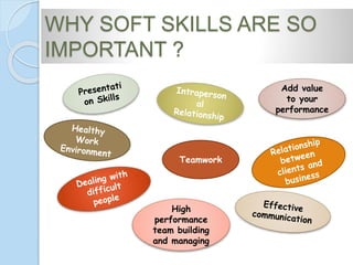 WHY SOFT SKILLS ARE SO
IMPORTANT ?
Add value
to your
performance
High
performance
team building
and managing
Teamwork
 