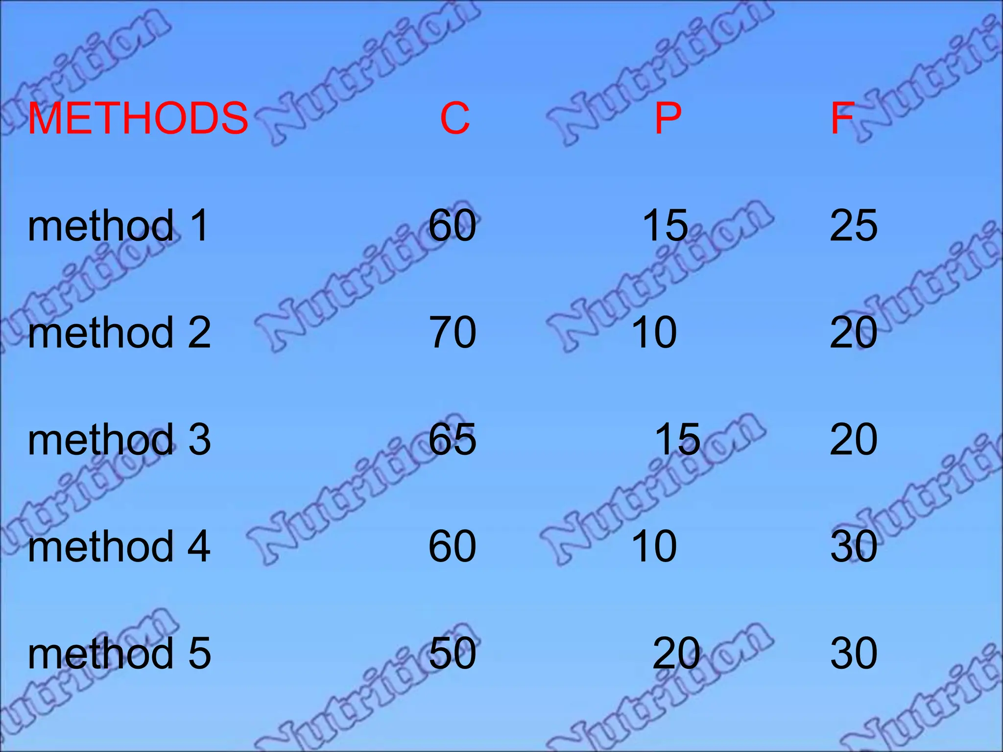 METHODS C P F
method 1 60 15 25
method 2 70 10 20
method 3 65 15 20
method 4 60 10 30
method 5 50 20 30
 