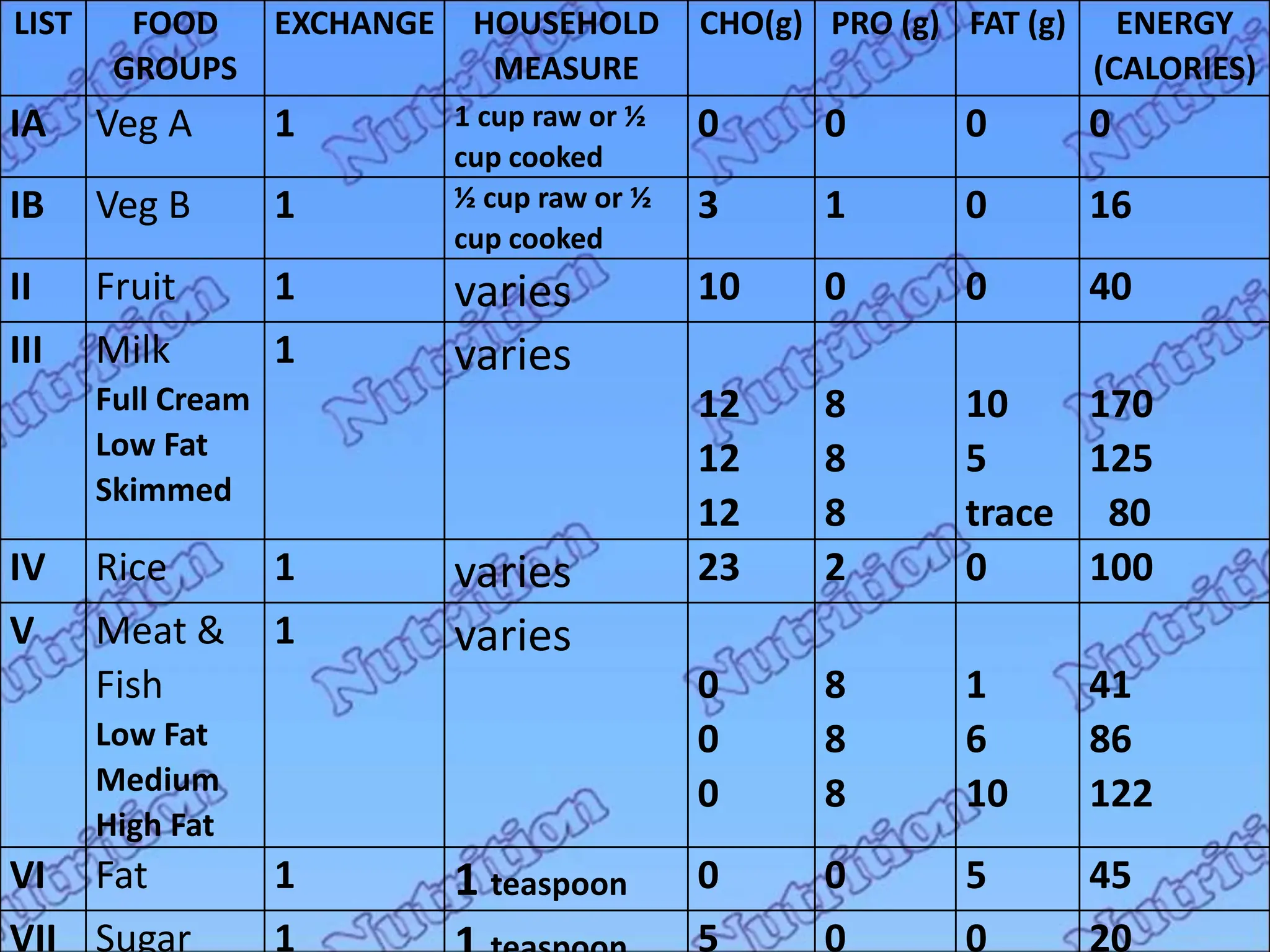 LIST FOOD
GROUPS
EXCHANGE HOUSEHOLD
MEASURE
CHO(g) PRO (g) FAT (g) ENERGY
(CALORIES)
IA Veg A 1 1 cup raw or ½
cup cooked
0 0 0 0
IB Veg B 1 ½ cup raw or ½
cup cooked
3 1 0 16
II Fruit 1 varies 10 0 0 40
III Milk
Full Cream
Low Fat
Skimmed
1 varies
12
12
12
8
8
8
10
5
trace
170
125
80
IV Rice 1 varies 23 2 0 100
V Meat &
Fish
Low Fat
Medium
High Fat
1 varies
0
0
0
8
8
8
1
6
10
41
86
122
VI Fat 1 1 teaspoon 0 0 5 45
VII Sugar 1 5 0 0 20
 