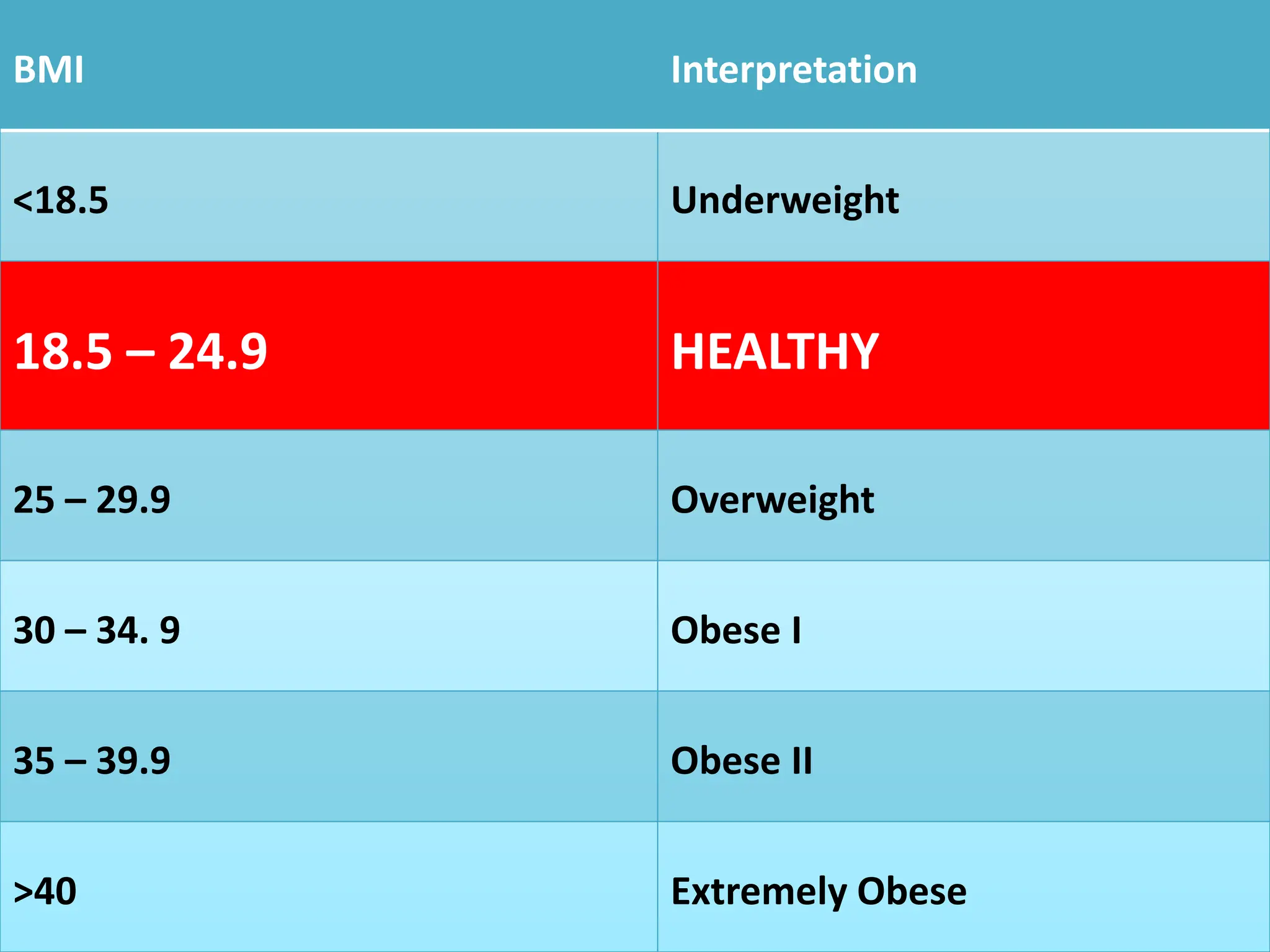 BMI Interpretation
<18.5 Underweight
18.5 – 24.9 HEALTHY
25 – 29.9 Overweight
30 – 34. 9 Obese I
35 – 39.9 Obese II
>40 Extremely Obese
 