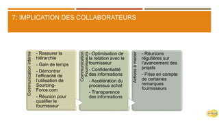 7: IMPLICATION DES COLLABORATEURS
Communicationinterne
- Rassurer la
hiérarchie
- Gain de temps
- Démontrer
l’efficacité de
l’utilisation de
Sourcing-
Force.com
- Réunion pour
qualifier le
fournisseur
Communication
Fournisseurs
- Optimisation de
la relation avec le
fournisseur
- Confidentialité
des informations
- Accélération du
processus achat
- Transparence
des informations
Actionsàmener
- Réunions
régulières sur
l’avancement des
projets
- Prise en compte
de certaines
remarques
fournisseurs
 