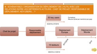 9 : SCHÉMATISEZ L’ORGANISATION DU DÉPLOIEMENT DE L’OUTIL AVEC LES
RELATIONS ENTRE LES DIFFÉRENTS ACTEURS : CHEF DE PROJET, RESPONSABLE DE
DÉPLOIEMENT, KEY-USERS… ?
Chef de projet
Responsable
déploiement
50 key users
15 testeurs
Déploiement
Europe
Déploiement
Monde
Formations
Réunion Achat par marché et par pays
04/2016 à 07/2016
08/2016 à 12/2016
 