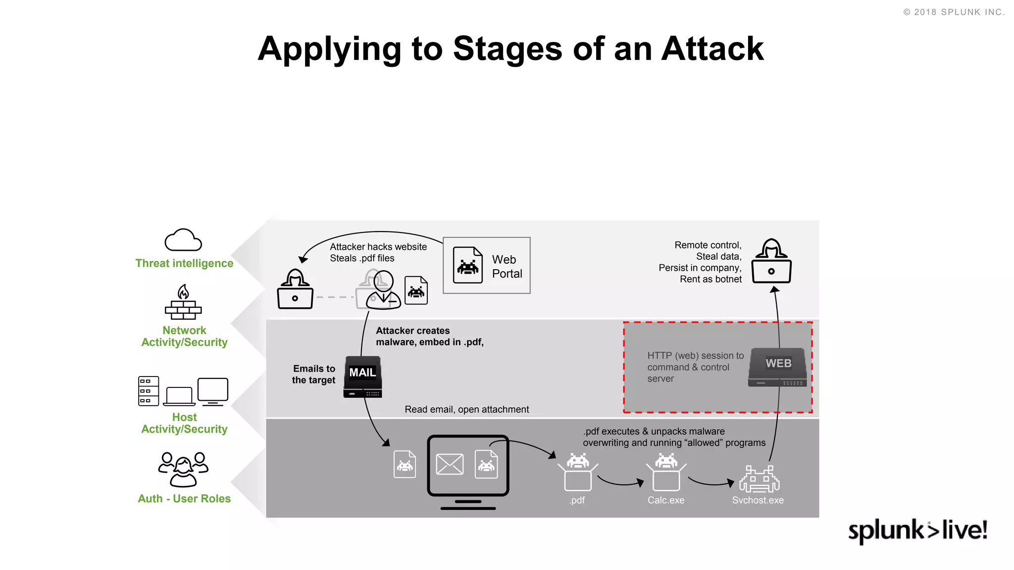 Applying to Stages of an Attack
HTTP (web) session to
command & control
server
Remote control,
Steal data,
Persist in company,
Rent as botnet
WEB
.pdf
.pdf executes & unpacks malware
overwriting and running “allowed” programs
Svchost.exeCalc.exe
Attacker hacks website
Steals .pdf files Web
Portal
Attacker creates
malware, embed in .pdf,
Emails to
the target
MAIL
Read email, open attachment
Threat intelligence
Auth - User Roles
Host
Activity/Security
Network
Activity/Security
 