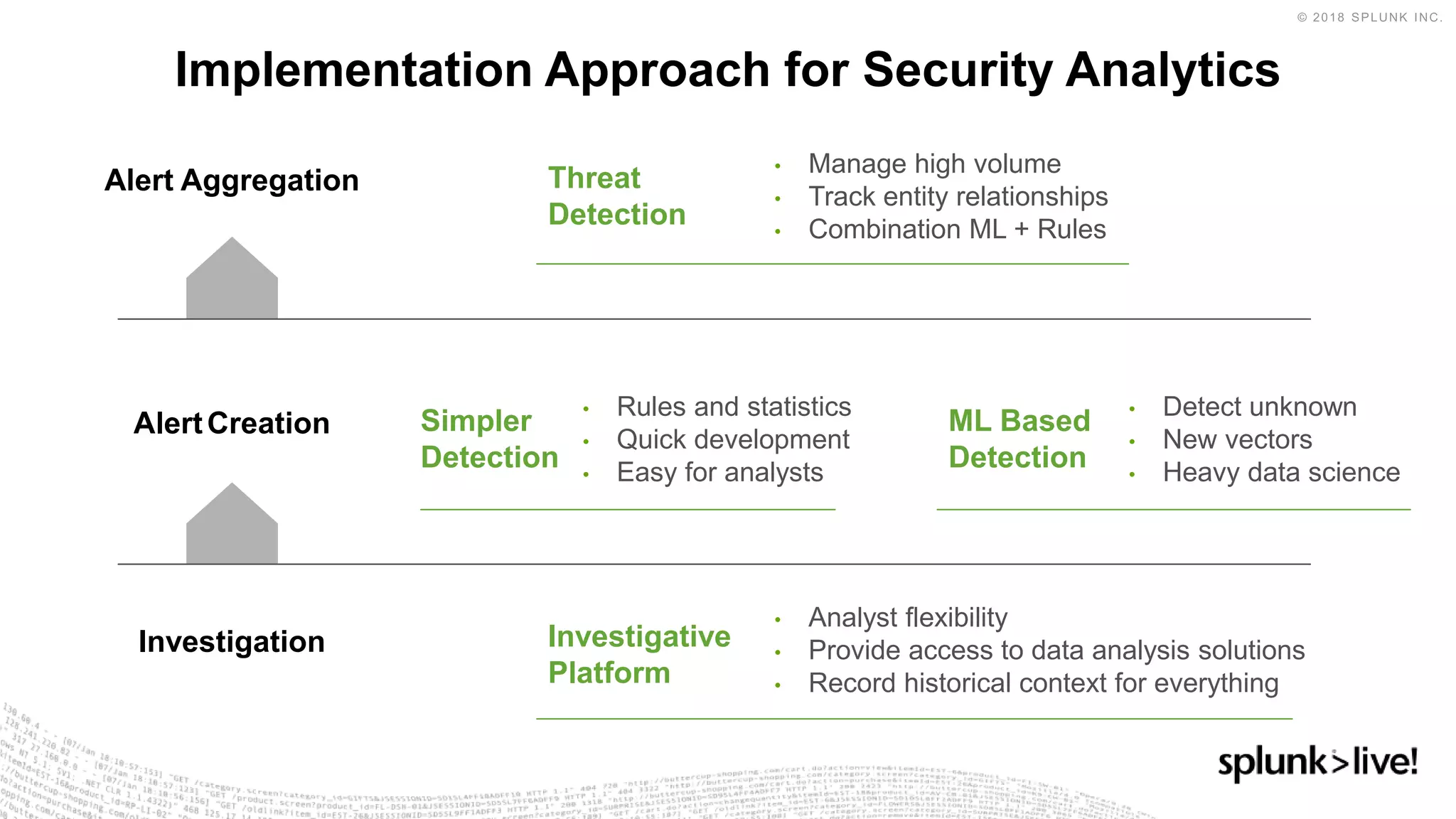 Implementation Approach for Security Analytics
Alert Aggregation
AlertCreation
Investigation Investigative
Platform
• Analyst flexibility
• Provide access to data analysis solutions
• Record historical context for everything
Simpler
Detection
• Rules and statistics
• Quick development
• Easy for analysts
ML Based
Detection
• Detect unknown
• New vectors
• Heavy data science
Threat
Detection
• Manage high volume
• Track entity relationships
• Combination ML + Rules
 