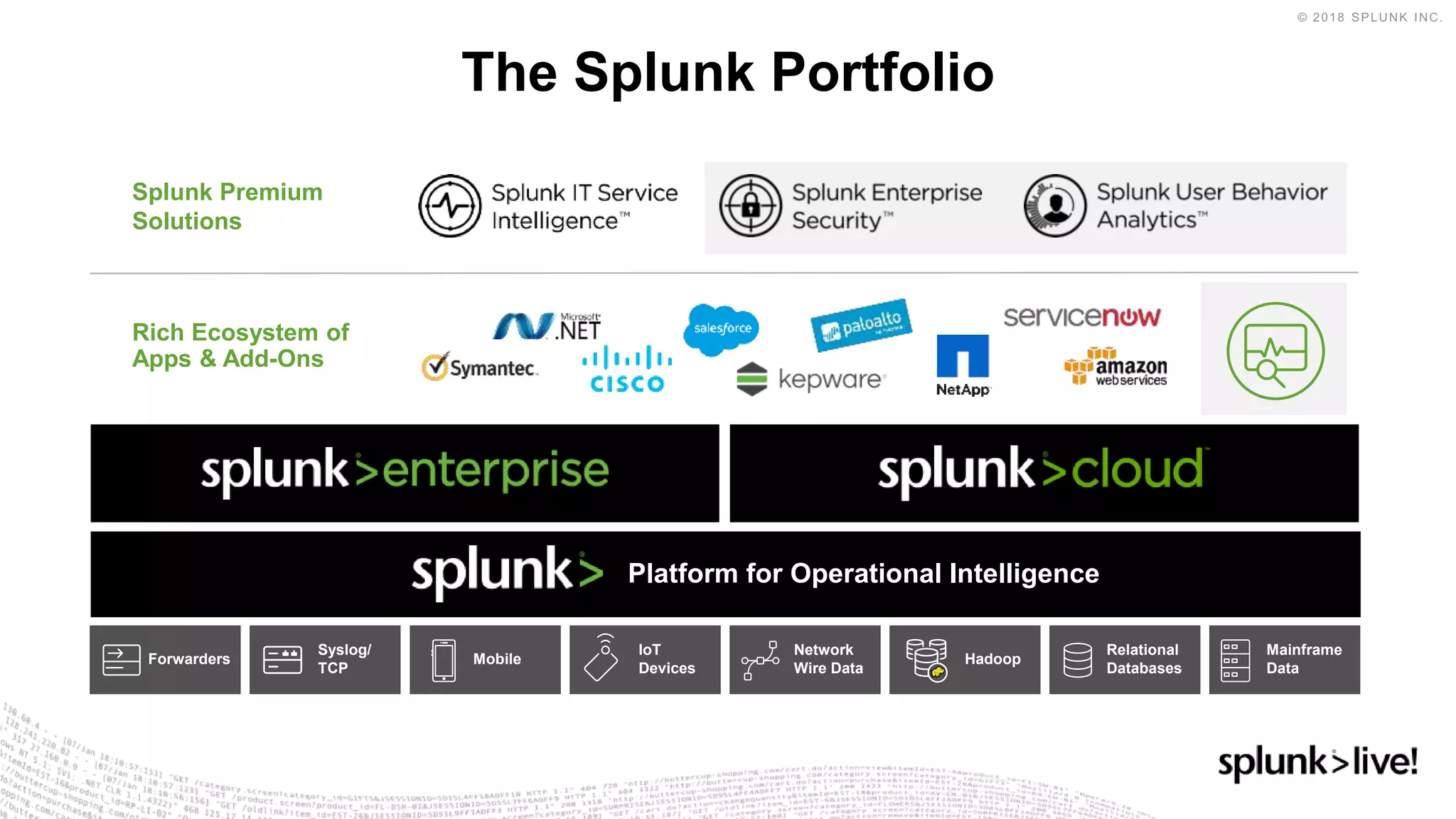 The Splunk Portfolio
Rich Ecosystem of
Apps & Add-Ons
Splunk Premium
Solutions
Mainframe
Data
Relational
Databases
MobileForwarders
Syslog/
TCP
IoT
Devices
Network
Wire Data
Hadoop
Platform for Operational Intelligence
 