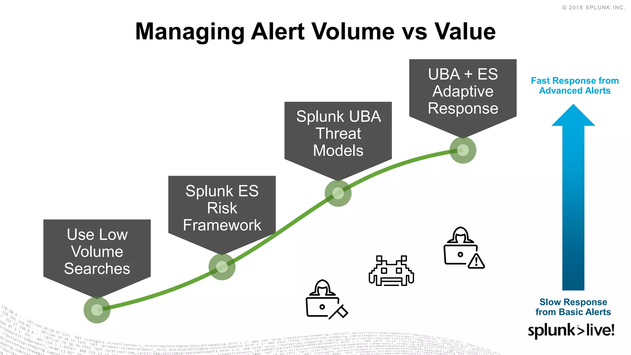 Slow Response
from Basic Alerts
Fast Response from
Advanced Alerts
Managing Alert Volume vs Value
Use Low
Volume
Searches
Splunk ES
Risk
Framework
Splunk UBA
Threat
Models
UBA + ES
Adaptive
Response
 