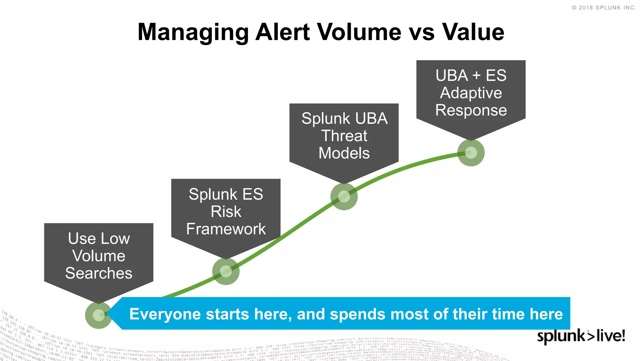 Use Low
Volume
Searches
Splunk ES
Risk
Framework
Splunk UBA
Threat
Models
UBA + ES
Adaptive
Response
Managing Alert Volume vs Value
Everyone starts here, and spends most of their time here
 