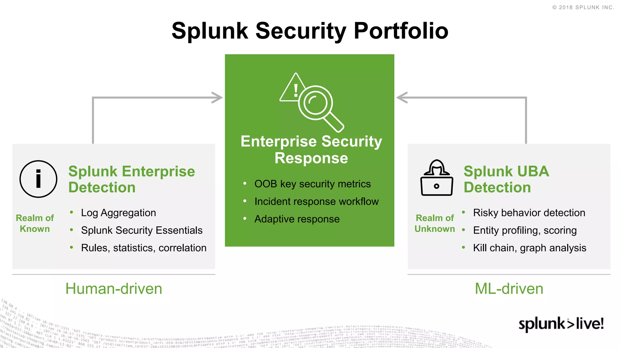 Splunk Security Portfolio
Splunk Enterprise
Detection
Human-driven
• Log Aggregation
• Splunk Security Essentials
• Rules, statistics, correlation
Realm of
Known
Enterprise Security
Response
• OOB key security metrics
• Incident response workflow
• Adaptive response
Splunk UBA
Detection
ML-driven
• Risky behavior detection
• Entity profiling, scoring
• Kill chain, graph analysis
Realm of
Unknown
 