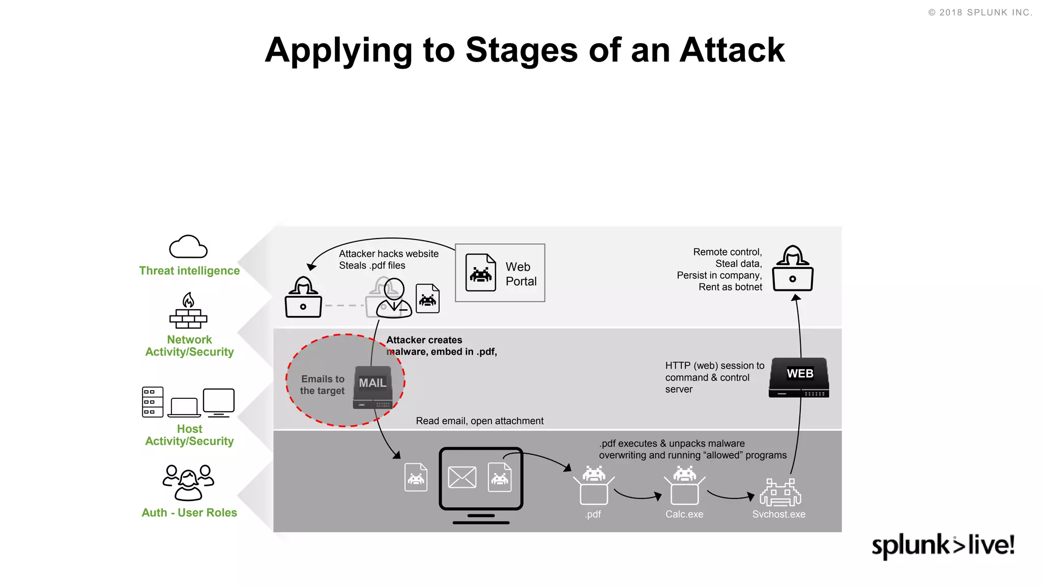Applying to Stages of an Attack
HTTP (web) session to
command & control
server
Remote control,
Steal data,
Persist in company,
Rent as botnet
WEB
.pdf
.pdf executes & unpacks malware
overwriting and running “allowed” programs
Svchost.exeCalc.exe
Attacker hacks website
Steals .pdf files Web
Portal
Attacker creates
malware, embed in .pdf,
Emails to
the target
MAIL
Read email, open attachment
Threat intelligence
Auth - User Roles
Host
Activity/Security
Network
Activity/Security
 
