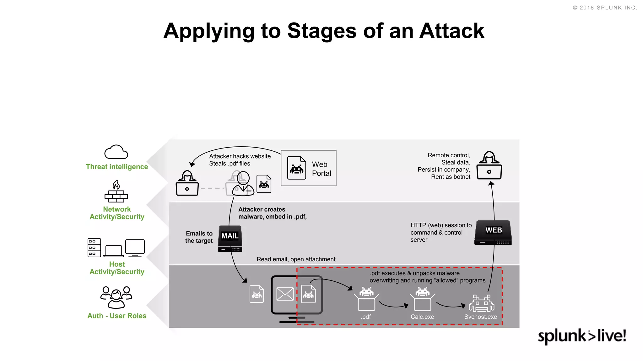 Applying to Stages of an Attack
HTTP (web) session to
command & control
server
Remote control,
Steal data,
Persist in company,
Rent as botnet
WEB
.pdf
.pdf executes & unpacks malware
overwriting and running “allowed” programs
Svchost.exeCalc.exe
Attacker hacks website
Steals .pdf files Web
Portal
Attacker creates
malware, embed in .pdf,
Emails to
the target
MAIL
Read email, open attachment
Threat intelligence
Auth - User Roles
Host
Activity/Security
Network
Activity/Security
 