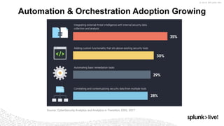Automation & Orchestration Adoption Growing
Source: CyberSecurity Analytics and Analytics in Transition, ESG, 2017
 