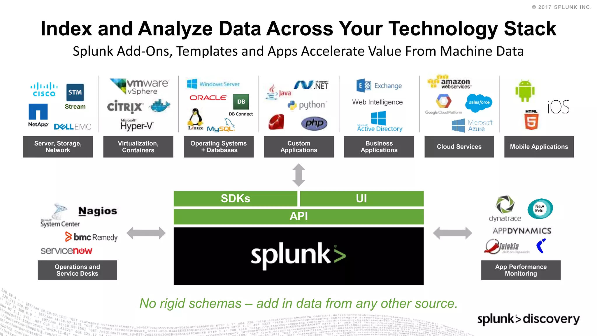 © 2017 SPLUNK INC.
Index and Analyze Data Across Your Technology Stack
Splunk Add-Ons, Templates and Apps Accelerate Value From Machine Data
App Performance
Monitoring
Operations and
Service Desks
Server, Storage,
Network
Virtualization,
Containers
Operating Systems
+ Databases
Custom
Applications
Business
Applications
Cloud Services Mobile Applications
Web Intelligence
Stream
No rigid schemas – add in data from any other source.
API
SDKs UI
DB Connect
 