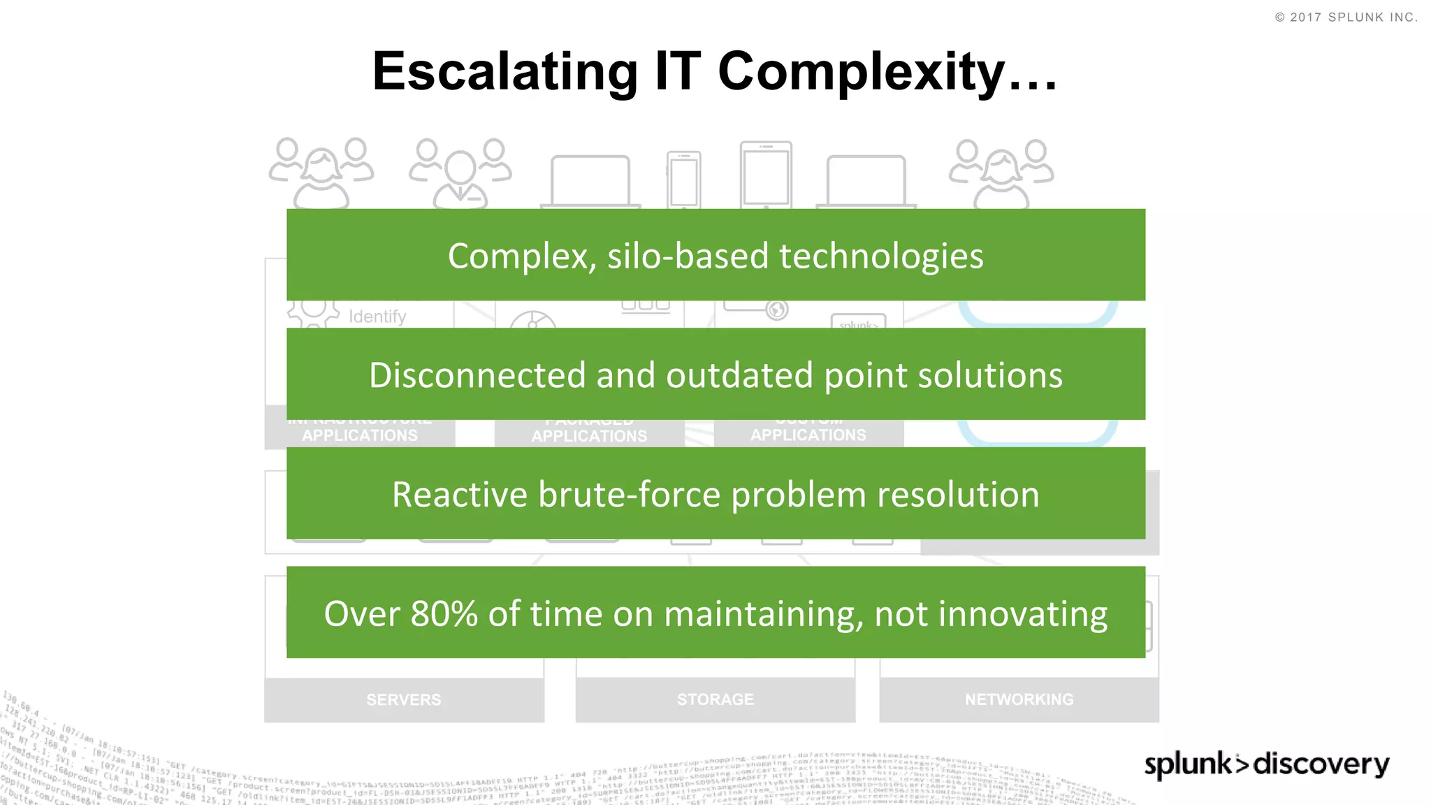 © 2017 SPLUNK INC.
Escalating IT Complexity…
SaaS/PaaS
IaaS
VIRTUALIZATION
STORAGE
PACKAGED
APPLICATIONS
CUSTOM
APPLICATIONS
HR
Email
Finance
App Svr
DB
Web Svr
INFRASTRUCTURE
APPLICATIONS
VPN
IP Phone
Identify
SERVERS NETWORKING
Complex, silo-based technologies
Disconnected and outdated point solutions
Reactive brute-force problem resolution
Over 80% of time on maintaining, not innovating
 