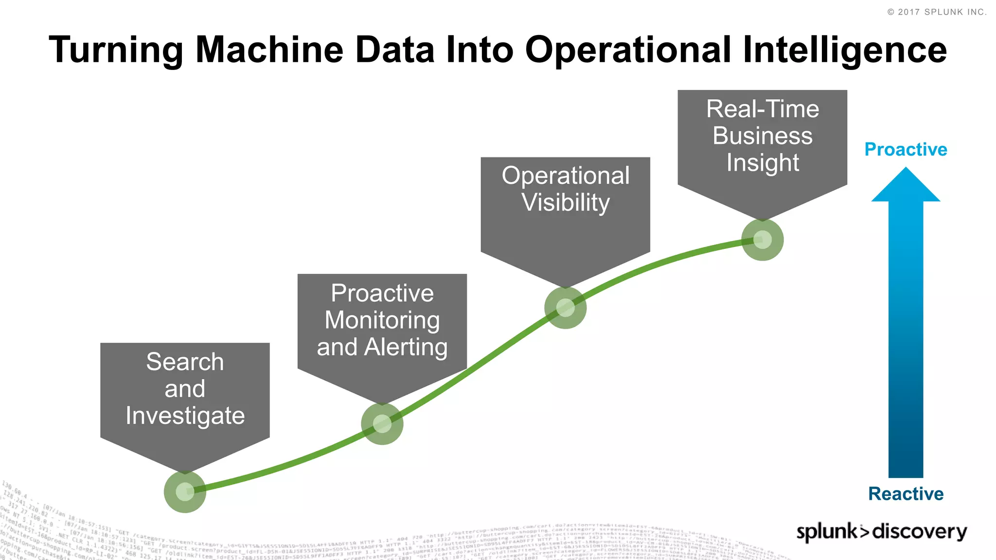 © 2017 SPLUNK INC.
Turning Machine Data Into Operational Intelligence
Search
and
Investigate
Proactive
Monitoring
and Alerting
Operational
Visibility
Real-Time
Business
Insight
Reactive
Proactive
 