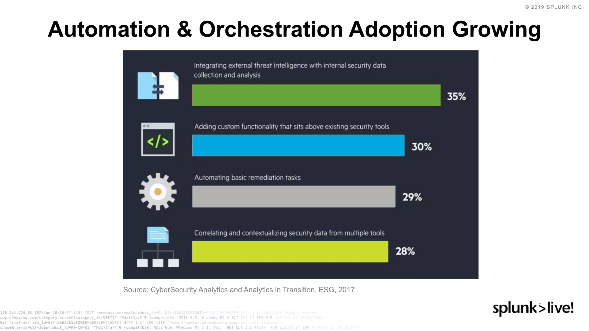 © 2019 SPLUNK INC.
Automation & Orchestration Adoption Growing
Source: CyberSecurity Analytics and Analytics in Transition, ESG, 2017
 