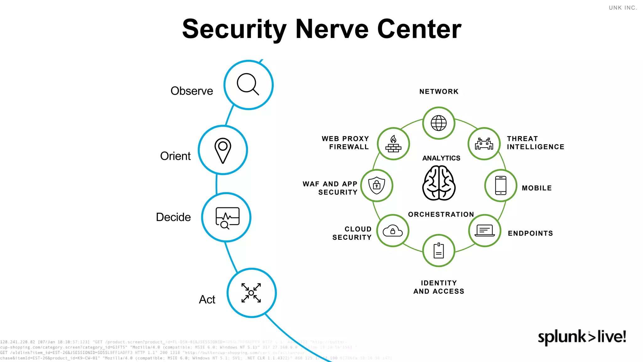 © 2019 SPLUNK INC.
ANALYTICS
ORCHESTRATION
NETWORK
THREAT
INTELLIGENCE
MOBILE
ENDPOINTS
IDENTITY
AND ACCESS
CLOUD
SECURITY
WAF AND APP
SECURITY
WEB PROXY
FIREWALL
Observe
Decide
Orient
Act
Security Nerve Center
 