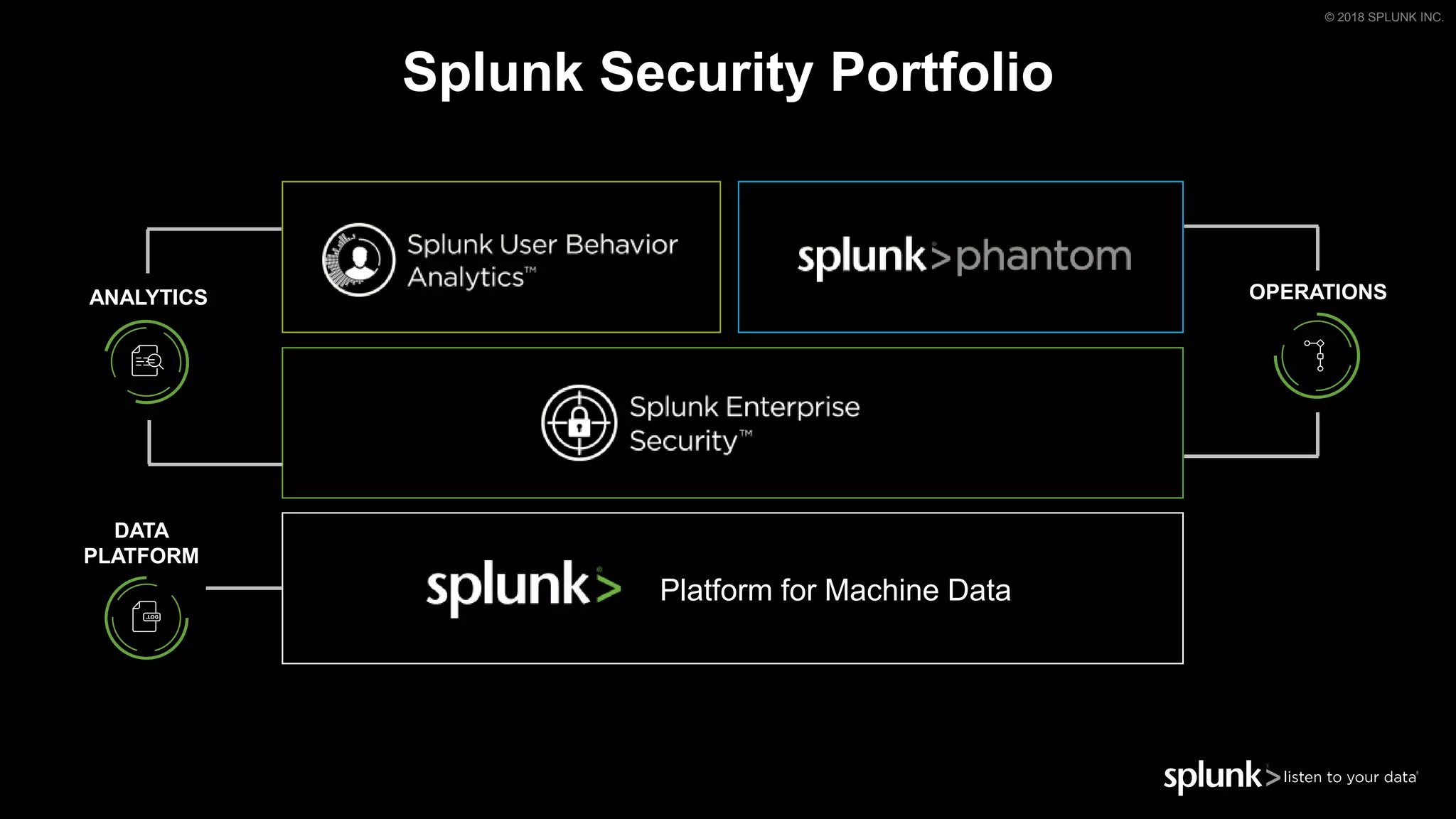 © 2018 SPLUNK INC.
Splunk Security Portfolio
DATA
PLATFORM
ANALYTICS OPERATIONS
Platform for Machine Data
 