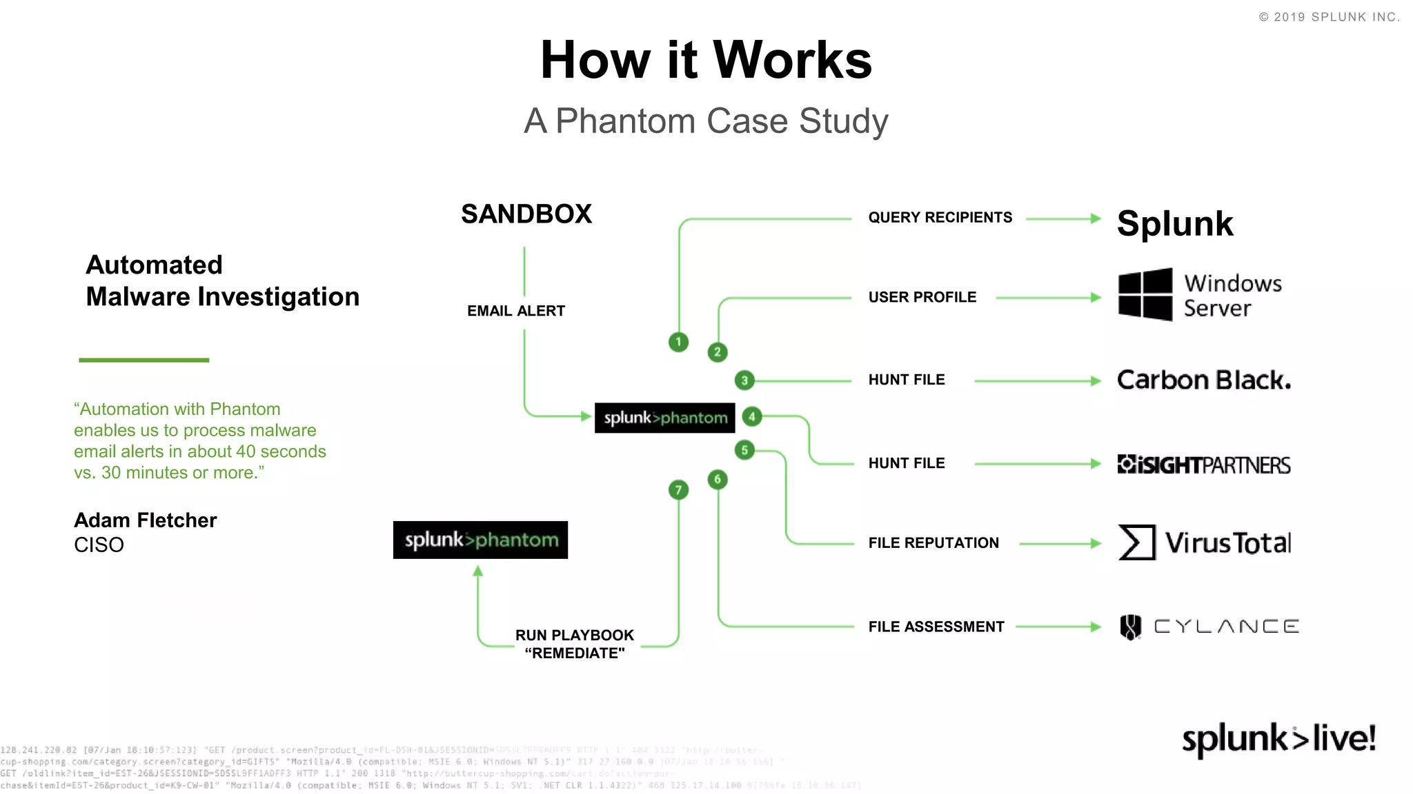 © 2019 SPLUNK INC.
SplunkSANDBOX QUERY RECIPIENTS
USER PROFILE
HUNT FILE
HUNT FILE
FILE REPUTATION
FILE ASSESSMENT
RUN PLAYBOOK
“REMEDIATE"
EMAIL ALERT
A Phantom Case Study
“Automation with Phantom
enables us to process malware
email alerts in about 40 seconds
vs. 30 minutes or more.”
Adam Fletcher
CISO
How it Works
Automated
Malware Investigation
 