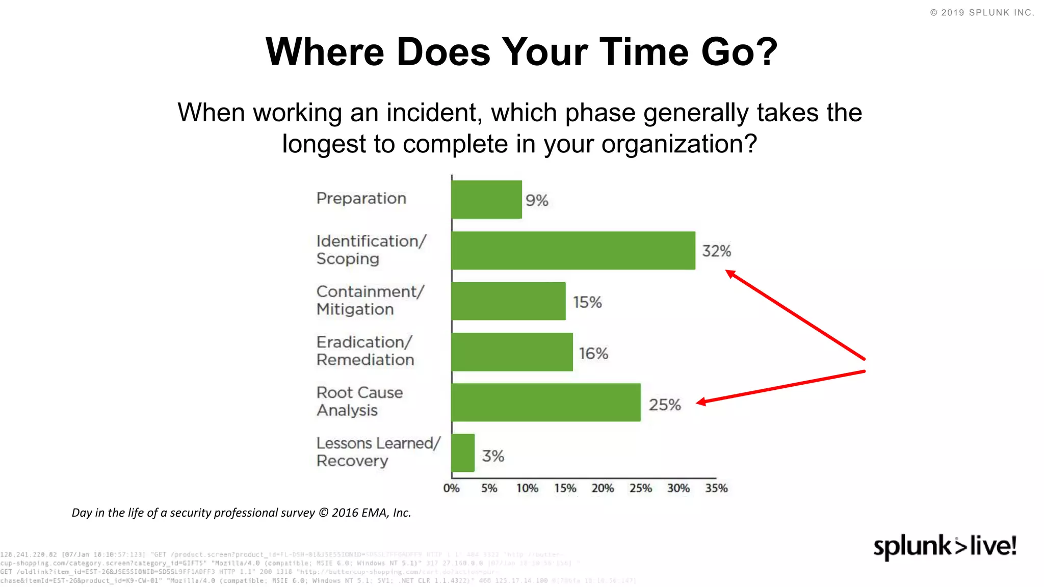 © 2019 SPLUNK INC.
Where Does Your Time Go?
When working an incident, which phase generally takes the
longest to complete in your organization?
Day in the life of a security professional survey © 2016 EMA, Inc.
 