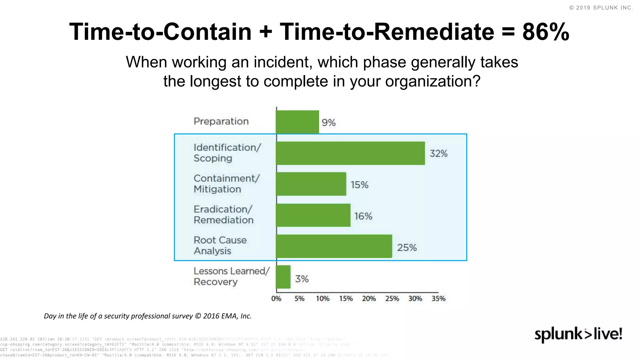 © 2019 SPLUNK INC.
Time-to-Contain + Time-to-Remediate = 86%
When working an incident, which phase generally takes
the longest to complete in your organization?
Day in the life of a security professional survey © 2016 EMA, Inc.
 