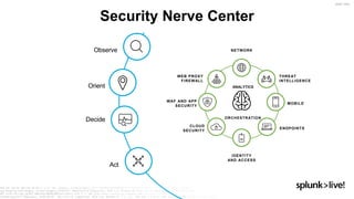 © 2019 SPLUNK INC.
ANALYTICS
ORCHESTRATION
NETWORK
THREAT
INTELLIGENCE
MOBILE
ENDPOINTS
IDENTITY
AND ACCESS
CLOUD
SECURITY
WAF AND APP
SECURITY
WEB PROXY
FIREWALL
Observe
Decide
Orient
Act
Security Nerve Center
 