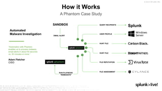 © 2019 SPLUNK INC.
SplunkSANDBOX QUERY RECIPIENTS
USER PROFILE
HUNT FILE
HUNT FILE
FILE REPUTATION
FILE ASSESSMENT
RUN PLAYBOOK
“REMEDIATE"
EMAIL ALERT
A Phantom Case Study
“Automation with Phantom
enables us to process malware
email alerts in about 40 seconds
vs. 30 minutes or more.”
Adam Fletcher
CISO
How it Works
Automated
Malware Investigation
 