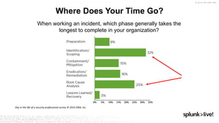© 2019 SPLUNK INC.
Where Does Your Time Go?
When working an incident, which phase generally takes the
longest to complete in your organization?
Day in the life of a security professional survey © 2016 EMA, Inc.
 