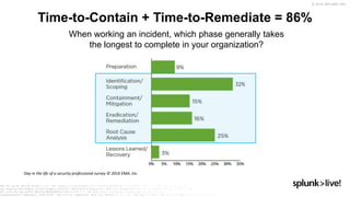 © 2019 SPLUNK INC.
Time-to-Contain + Time-to-Remediate = 86%
When working an incident, which phase generally takes
the longest to complete in your organization?
Day in the life of a security professional survey © 2016 EMA, Inc.
 