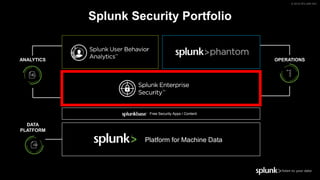 © 2018 SPLUNK INC.
Splunk Security Portfolio
DATA
PLATFORM
ANALYTICS OPERATIONS
Platform for Machine Data
Free Security Apps / Content
 