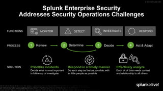 © 2019 SPLUNK INC.
Splunk Enterprise Security
Addresses Security Operations Challenges
MONITOR RESPONDDETECTFUNCTIONS INVESTIGATE
Review Determine1 2 3 4Decide Act & AdaptPROCESS
Prioritize incidents
Decide what is most important
to follow up or investigate
SOLUTION Respond in a timely manner
Do each step as fast as possible, with
as little people as possible
Effectively analyze
Each bit of data needs context
and relationship to all others
 