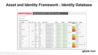 © 2019 SPLUNK INC.
Asset and Identity Framework : Identity Database
IDENTITY Database Synchronize with HR / LDAP/ AD / User DB
 